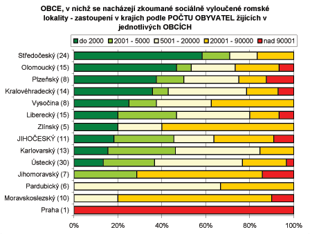 Poet obyvatel v obcch, v nich se nachzej zkouman sociln vylouen romsk lokality