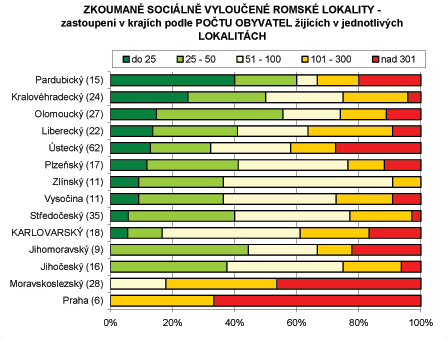 Odhad potu romskch obyvatel zkoumanch sociln vylouench lokalit