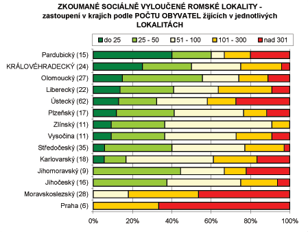 Odhad potu romskch obyvatel zkoumanch sociln vylouench lokalit