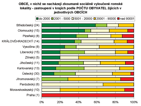 Poet obyvatel v obcch, v nich se nachzej zkouman sociln vylouen romsk lokality