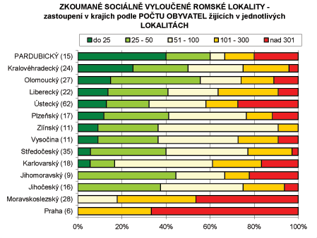 Odhad potu romskch obyvatel zkoumanch sociln vylouench lokalit