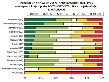 Odhad potu romskch obyvatel zkoumanch sociln vylouench lokalit