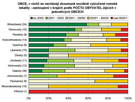 Poet obyvatel v obcch, v nich se nachzej zkouman sociln vylouen romsk lokality