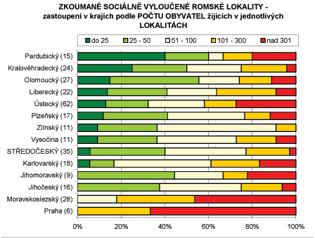 Odhad potu romskch obyvatel zkoumanch sociln vylouench lokalit