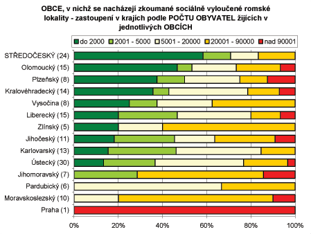 Poet obyvatel v obcch, v nich se nachzej zkouman sociln vylouen romsk lokality