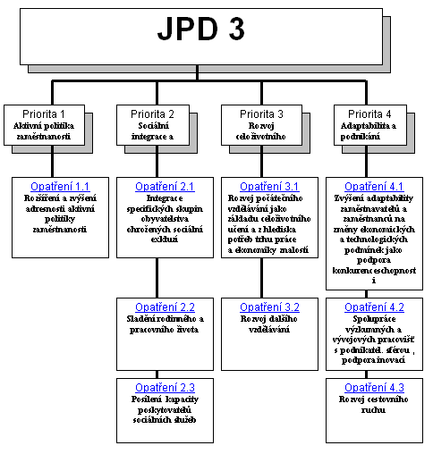 opatření jpd3